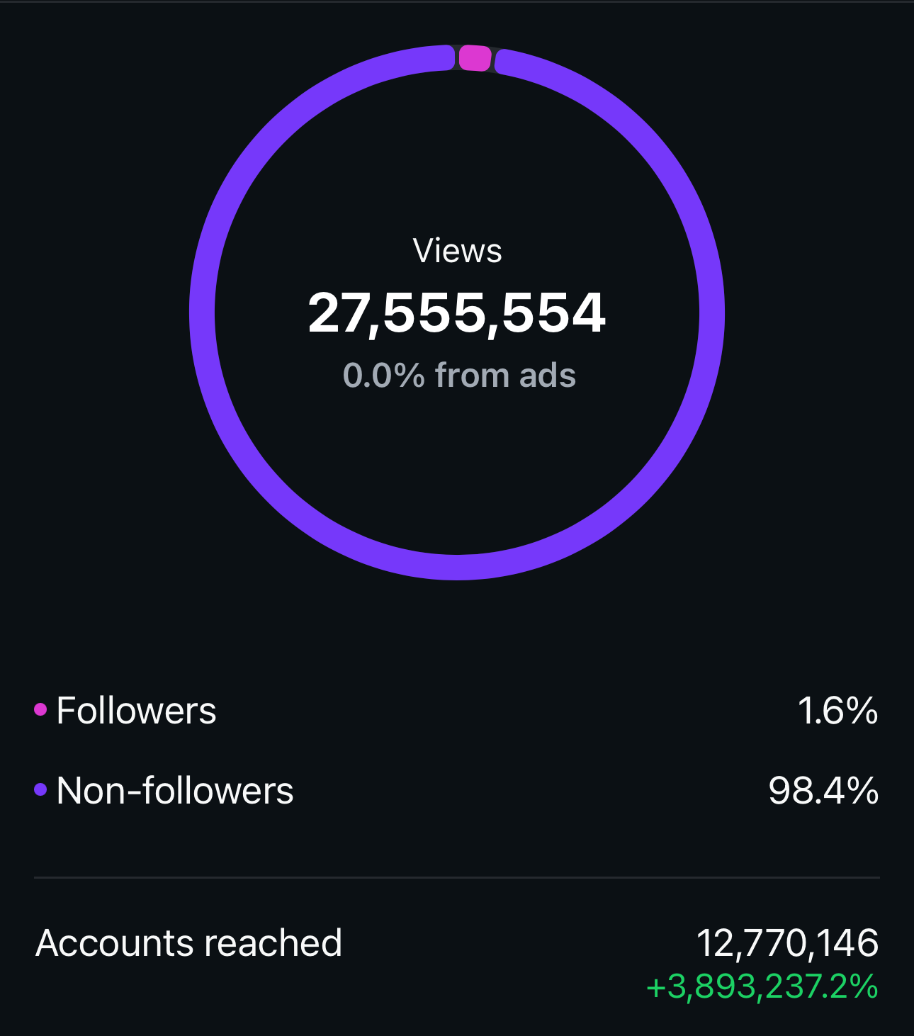 27,555,554 organic views in 30 days, 0.0% from ads, 98.4% non-followers